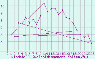 Courbe du refroidissement olien pour Spadeadam