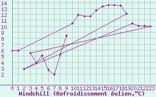 Courbe du refroidissement olien pour Salon-de-Provence (13)