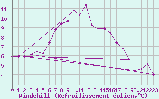 Courbe du refroidissement olien pour Emden-Koenigspolder