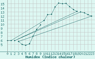 Courbe de l'humidex pour Tomelloso