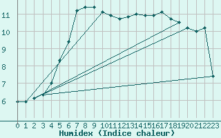 Courbe de l'humidex pour Chteau-Chinon (58)