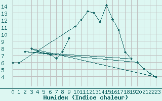 Courbe de l'humidex pour Meiringen