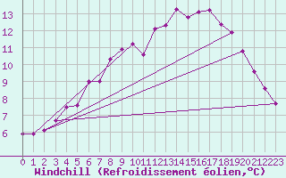 Courbe du refroidissement olien pour Giessen