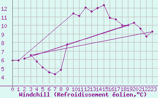 Courbe du refroidissement olien pour Anglars St-Flix(12)