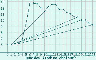Courbe de l'humidex pour Larkhill