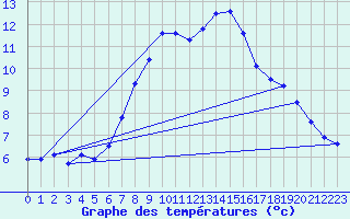 Courbe de tempratures pour Windischgarsten