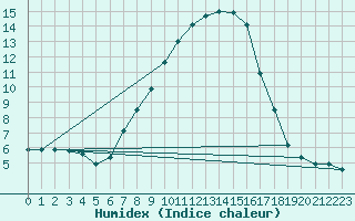 Courbe de l'humidex pour Bivio