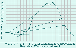 Courbe de l'humidex pour Vitigudino