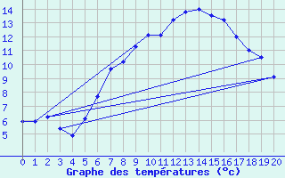 Courbe de tempratures pour Mottec