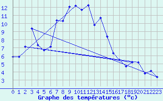 Courbe de tempratures pour Haegen (67)