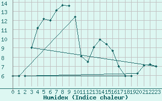 Courbe de l'humidex pour Colmar (68)