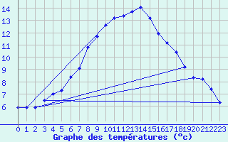 Courbe de tempratures pour Galzig