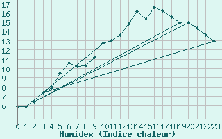 Courbe de l'humidex pour Mirebeau (86)