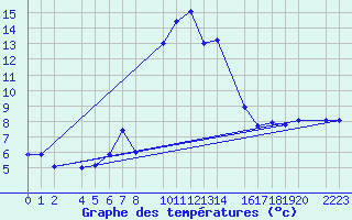 Courbe de tempratures pour Bielsa