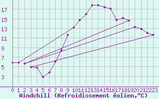 Courbe du refroidissement olien pour Gorzow Wlkp
