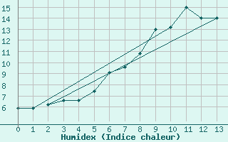 Courbe de l'humidex pour Evenstad-Overenget