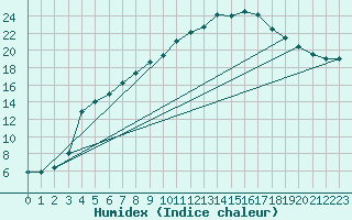 Courbe de l'humidex pour Hunge