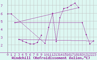 Courbe du refroidissement olien pour Langres (52) 