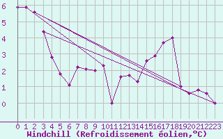 Courbe du refroidissement olien pour Simplon-Dorf