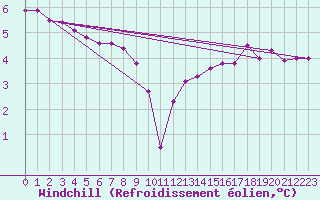 Courbe du refroidissement olien pour Pordic (22)