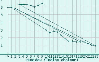 Courbe de l'humidex pour Idar-Oberstein