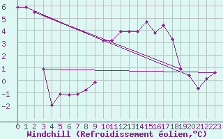 Courbe du refroidissement olien pour Schpfheim