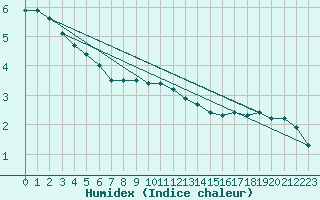 Courbe de l'humidex pour Kunda