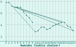 Courbe de l'humidex pour Casement Aerodrome