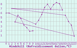 Courbe du refroidissement olien pour Saint-Quentin (02)