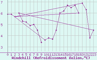 Courbe du refroidissement olien pour Le Mans (72)
