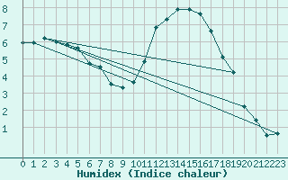 Courbe de l'humidex pour Madridejos