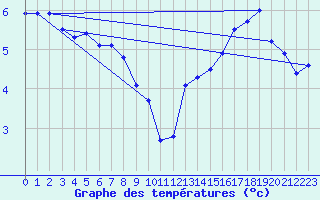 Courbe de tempratures pour Vagney (88)