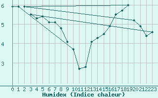 Courbe de l'humidex pour Vagney (88)