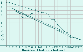 Courbe de l'humidex pour Hamra