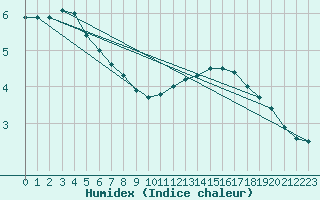 Courbe de l'humidex pour Cobru - Bastogne (Be)