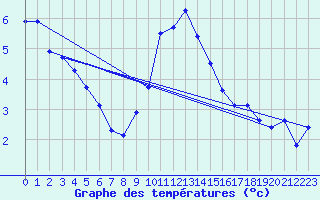 Courbe de tempratures pour Harburg