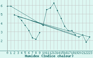 Courbe de l'humidex pour Harburg