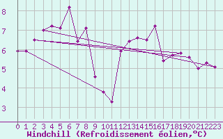 Courbe du refroidissement olien pour Grenoble/St-Etienne-St-Geoirs (38)
