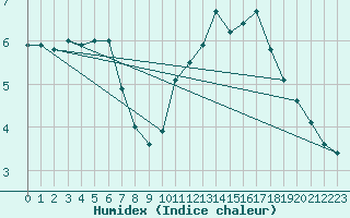 Courbe de l'humidex pour Saint-Bonnet-de-Bellac (87)