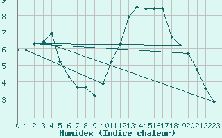 Courbe de l'humidex pour Saffr (44)