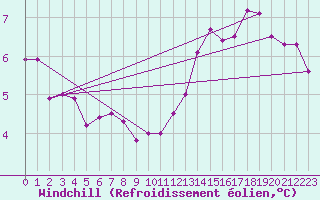 Courbe du refroidissement olien pour Vanclans (25)