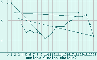 Courbe de l'humidex pour Saint-Brieuc (22)