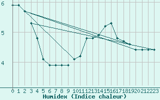 Courbe de l'humidex pour Saint-Igneuc (22)