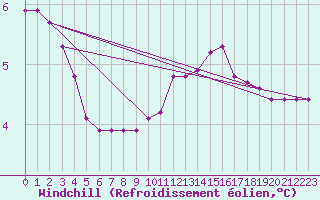 Courbe du refroidissement olien pour Saint-Igneuc (22)