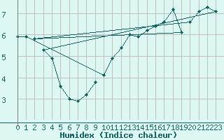 Courbe de l'humidex pour Weybourne