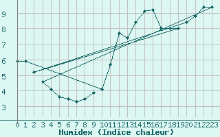 Courbe de l'humidex pour Saint-Brieuc (22)