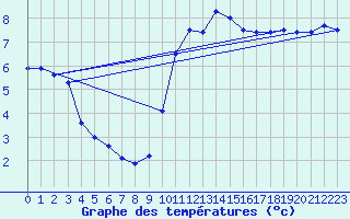 Courbe de tempratures pour Sgreville (31)