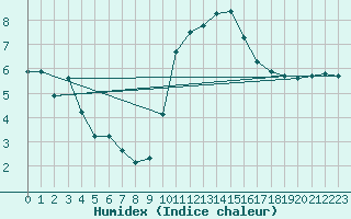 Courbe de l'humidex pour Boulaide (Lux)