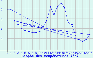 Courbe de tempratures pour Orschwiller (67)