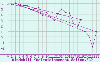 Courbe du refroidissement olien pour Lanvoc (29)